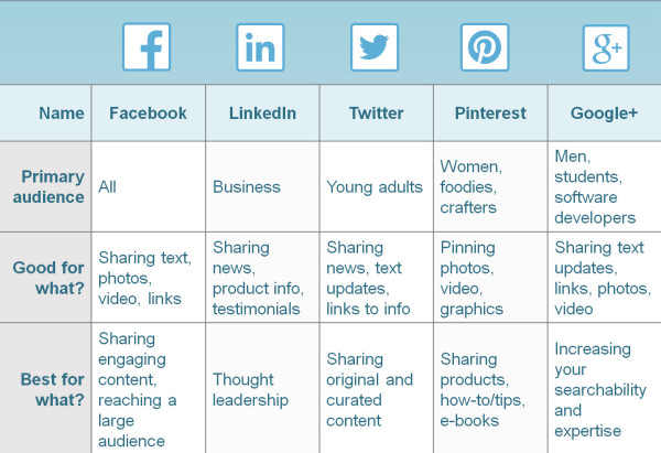 social media platforms and how to use them